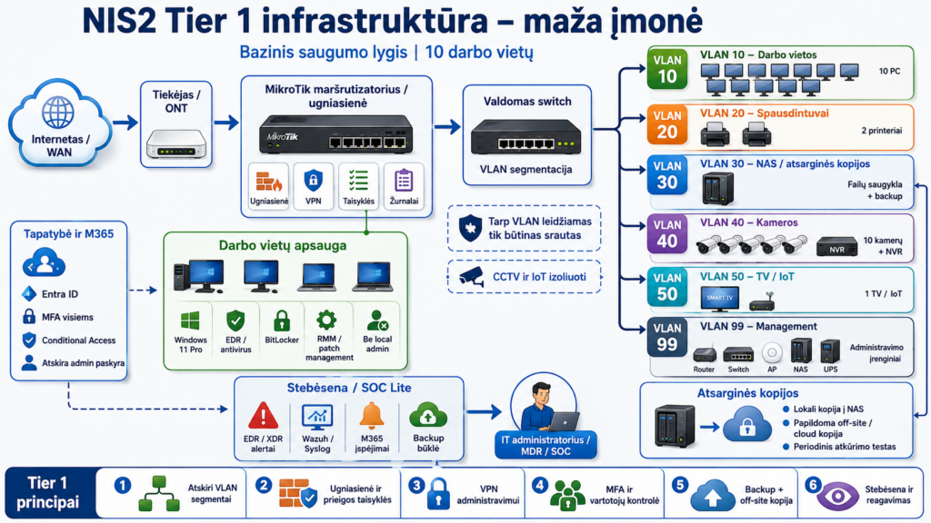 NIS2 Tier 1 – tai bazinis, praktiškas kibernetinio saugumo lygis mažai įmonei